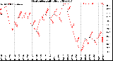 Milwaukee Weather Heat Index<br>Daily High