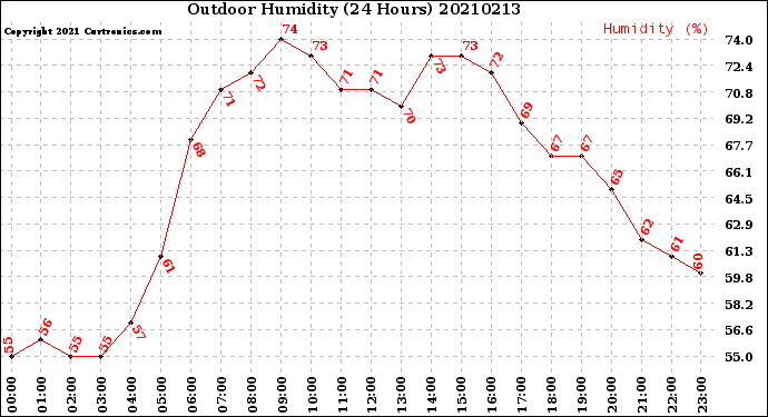 Milwaukee Weather Outdoor Humidity<br>(24 Hours)