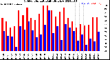 Milwaukee Weather Outdoor Humidity<br>Daily High/Low