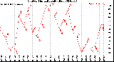 Milwaukee Weather Outdoor Humidity<br>Daily High