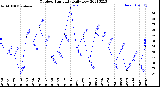 Milwaukee Weather Outdoor Humidity<br>Daily Low