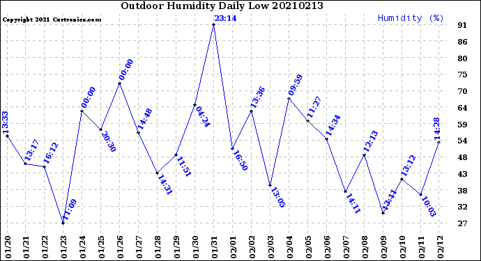 Milwaukee Weather Outdoor Humidity<br>Daily Low