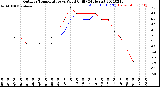 Milwaukee Weather Outdoor Temperature<br>vs Wind Chill<br>(24 Hours)