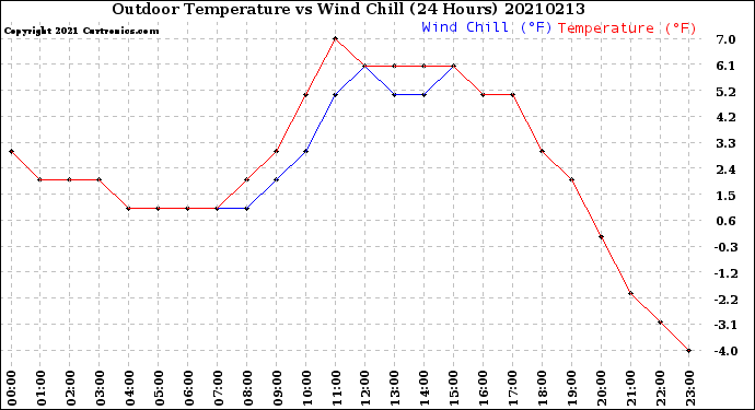 Milwaukee Weather Outdoor Temperature<br>vs Wind Chill<br>(24 Hours)