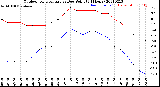 Milwaukee Weather Outdoor Temperature<br>vs Dew Point<br>(24 Hours)