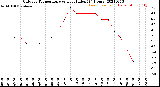 Milwaukee Weather Outdoor Temperature<br>vs Heat Index<br>(24 Hours)