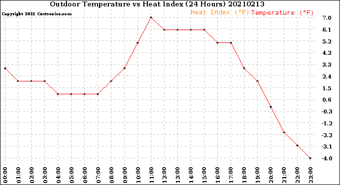 Milwaukee Weather Outdoor Temperature<br>vs Heat Index<br>(24 Hours)