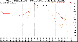 Milwaukee Weather Outdoor Temperature<br>vs THSW Index<br>per Hour<br>(24 Hours)