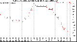 Milwaukee Weather Outdoor Temperature<br>per Hour<br>(24 Hours)