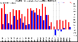 Milwaukee Weather Outdoor Temperature<br>Daily High/Low