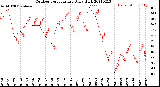 Milwaukee Weather Outdoor Temperature<br>Daily High