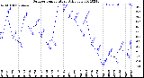 Milwaukee Weather Outdoor Temperature<br>Daily Low