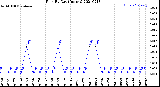 Milwaukee Weather Rain<br>By Day<br>(Inches)