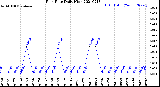 Milwaukee Weather Rain Rate<br>Daily High