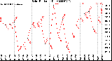 Milwaukee Weather Solar Radiation<br>Daily