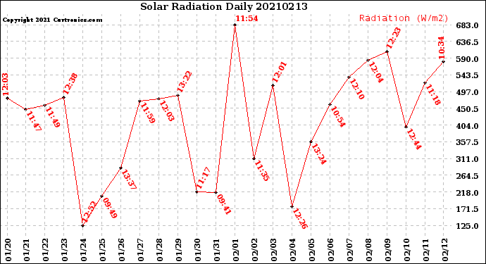 Milwaukee Weather Solar Radiation<br>Daily