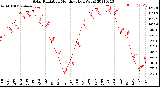 Milwaukee Weather Solar Radiation<br>Monthly High W/m2