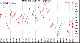 Milwaukee Weather THSW Index<br>Daily High