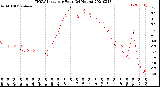 Milwaukee Weather THSW Index<br>per Hour<br>(24 Hours)