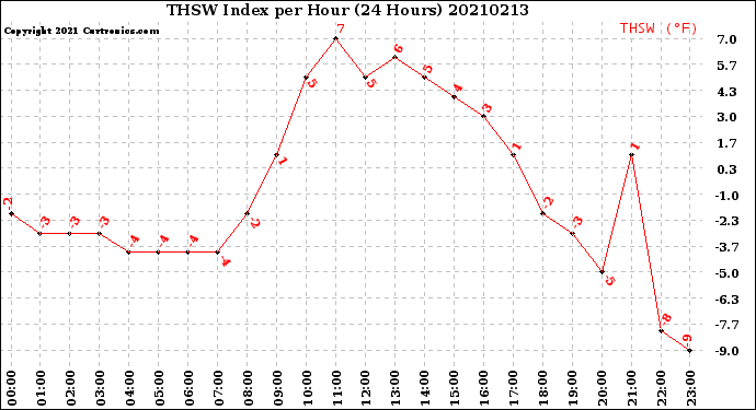 Milwaukee Weather THSW Index<br>per Hour<br>(24 Hours)