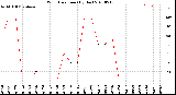 Milwaukee Weather Wind Direction<br>(By Day)