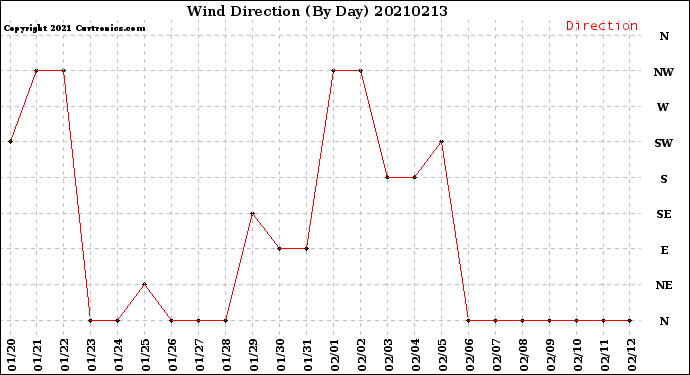 Milwaukee Weather Wind Direction<br>(By Day)