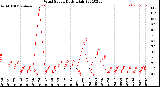 Milwaukee Weather Wind Speed<br>Daily High