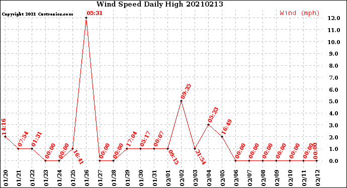 Milwaukee Weather Wind Speed<br>Daily High