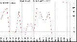 Milwaukee Weather Wind Direction<br>Daily High