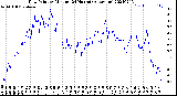 Milwaukee Weather Dew Point<br>by Minute<br>(24 Hours) (Alternate)