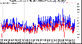 Milwaukee Weather Wind Speed/Gusts<br>by Minute<br>(24 Hours) (Alternate)