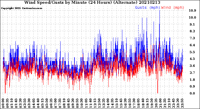 Milwaukee Weather Wind Speed/Gusts<br>by Minute<br>(24 Hours) (Alternate)