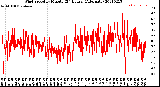 Milwaukee Weather Wind Speed<br>by Minute<br>(24 Hours) (Alternate)