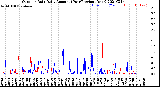 Milwaukee Weather Outdoor Rain<br>Daily Amount<br>(Past/Previous Year)