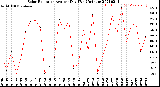 Milwaukee Weather Solar Radiation<br>Avg per Day W/m2/minute