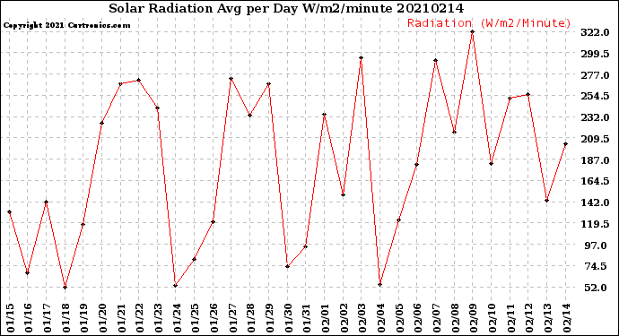 Milwaukee Weather Solar Radiation<br>Avg per Day W/m2/minute