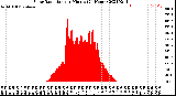 Milwaukee Weather Solar Radiation<br>per Minute<br>(24 Hours)