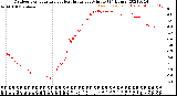 Milwaukee Weather Outdoor Temperature<br>vs Heat Index<br>per Minute<br>(24 Hours)