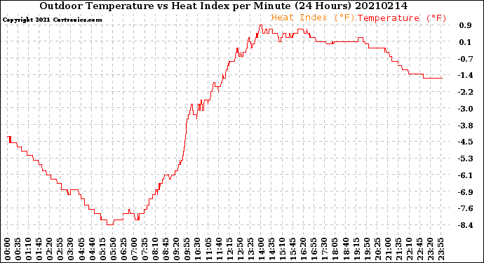 Milwaukee Weather Outdoor Temperature<br>vs Heat Index<br>per Minute<br>(24 Hours)