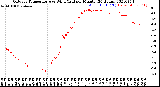 Milwaukee Weather Outdoor Temperature<br>vs Wind Chill<br>per Minute<br>(24 Hours)