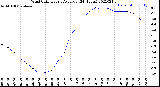 Milwaukee Weather Wind Chill<br>Hourly Average<br>(24 Hours)