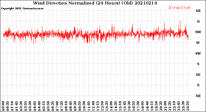 Milwaukee Weather Wind Direction<br>Normalized<br>(24 Hours) (Old)