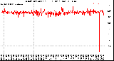 Milwaukee Weather Wind Direction<br>(24 Hours) (Raw)