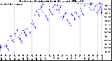 Milwaukee Weather Barometric Pressure<br>per Hour<br>(24 Hours)