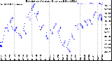 Milwaukee Weather Barometric Pressure<br>Daily High