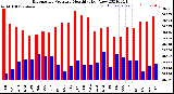 Milwaukee Weather Barometric Pressure<br>Monthly High/Low