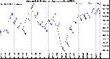 Milwaukee Weather Barometric Pressure<br>Daily Low