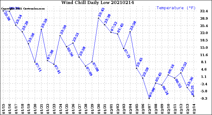 Milwaukee Weather Wind Chill<br>Daily Low