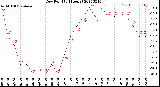 Milwaukee Weather Dew Point<br>(24 Hours)