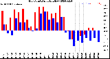 Milwaukee Weather Dew Point<br>Daily High/Low